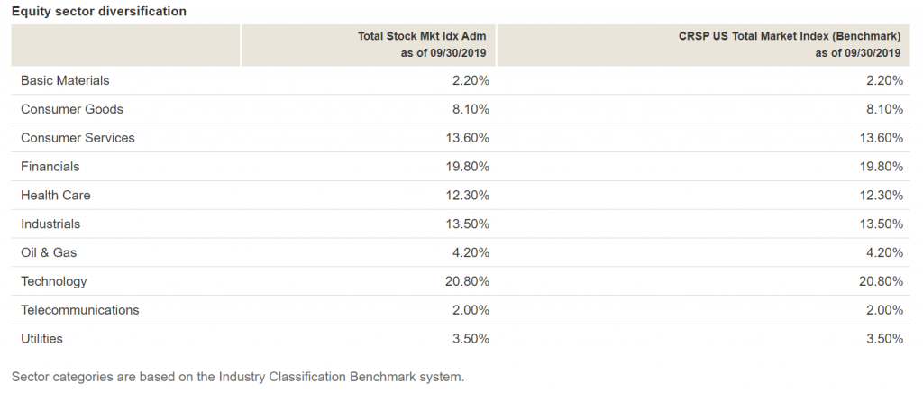 This image shows the breakdown of the sectors making up the S&P 500. The largest weighting relates to the following: Technology (~20%), Financials (~20%), Consumer Services (~13.6%), Industrials (13.5%), Healthcare (~12.3%), with the remaining relating to Basic Materials, Consumer Goods, Oil & Gas, Telecom, and Utilities