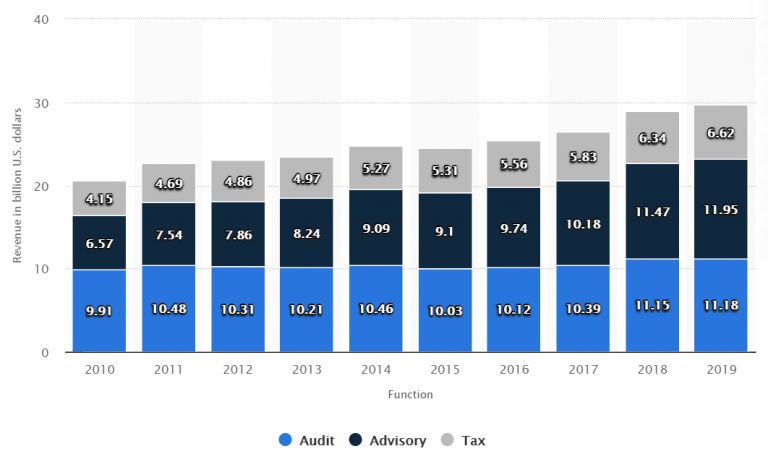 Working At Big 4 Firm: A Comprehensive Guide - Traceview Finance